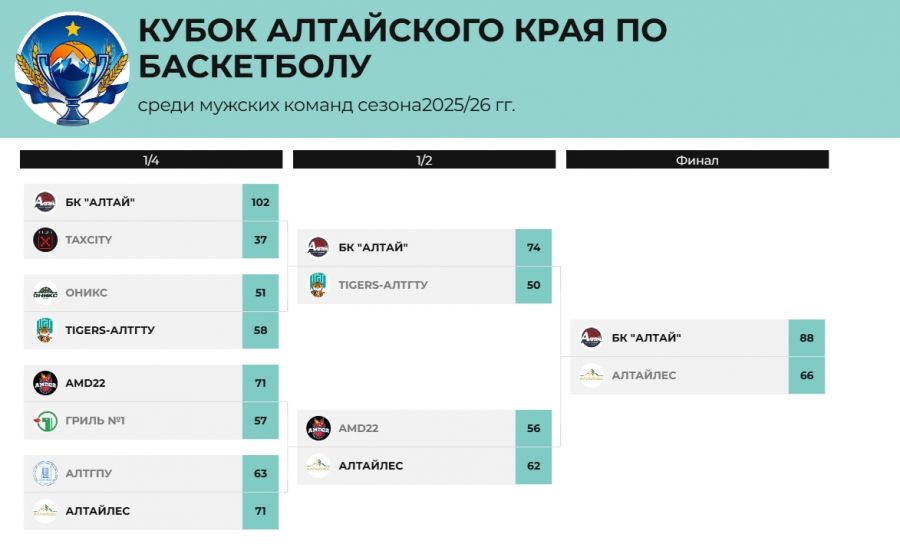 Графика: Алтайская федерация баскетбола