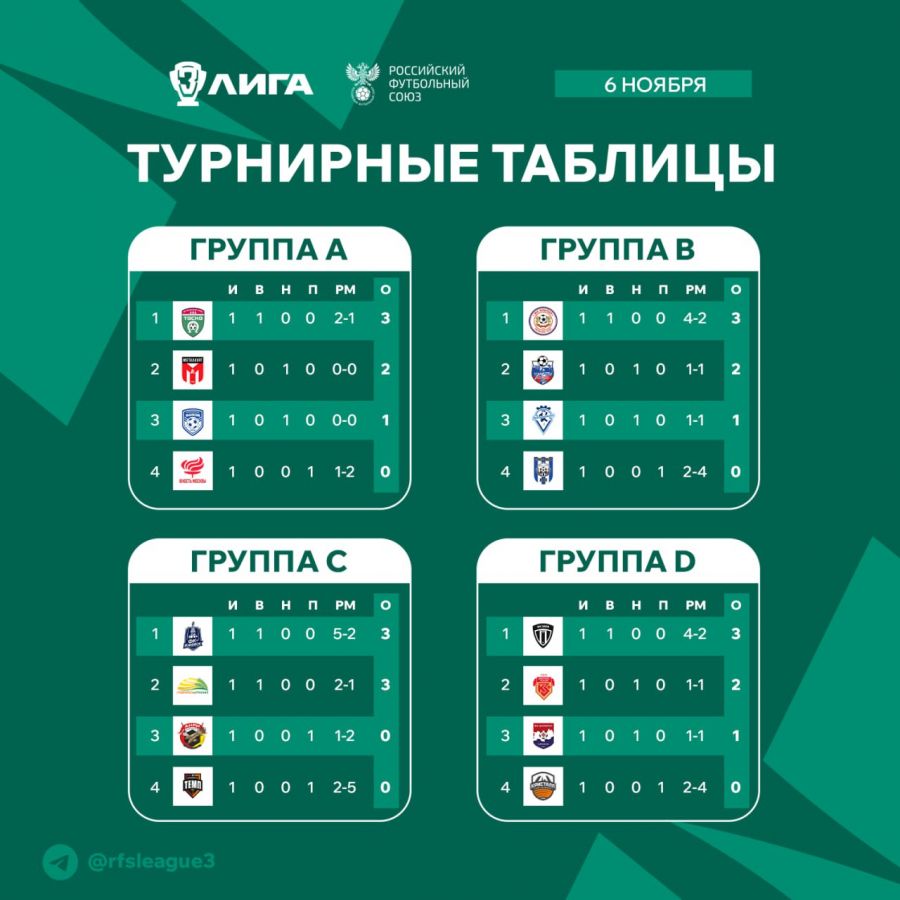 В первом матче финального этапа Третьей лиги «Темп» проиграл «Ижевску» 2:5