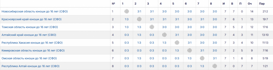В Барнауле завершилось первенство Сибири среди юношей до 16 лет (фото)