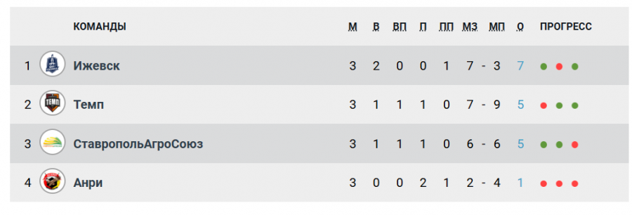 Итоговая таблица группы "С"