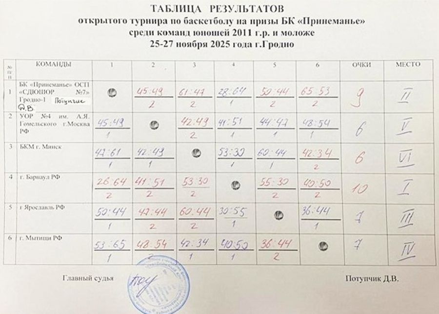 «АлтайБаскет-2011» выиграл в Белоруссии Открытый турнир на призы БК «Принеманье»