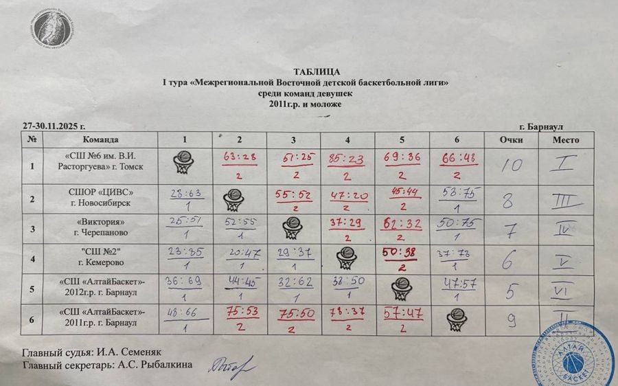 «АлтайБаскет-2011» - на втором месте в барнаульском туре Межрегиональной восточной детской баскетбольной лиги (фото)