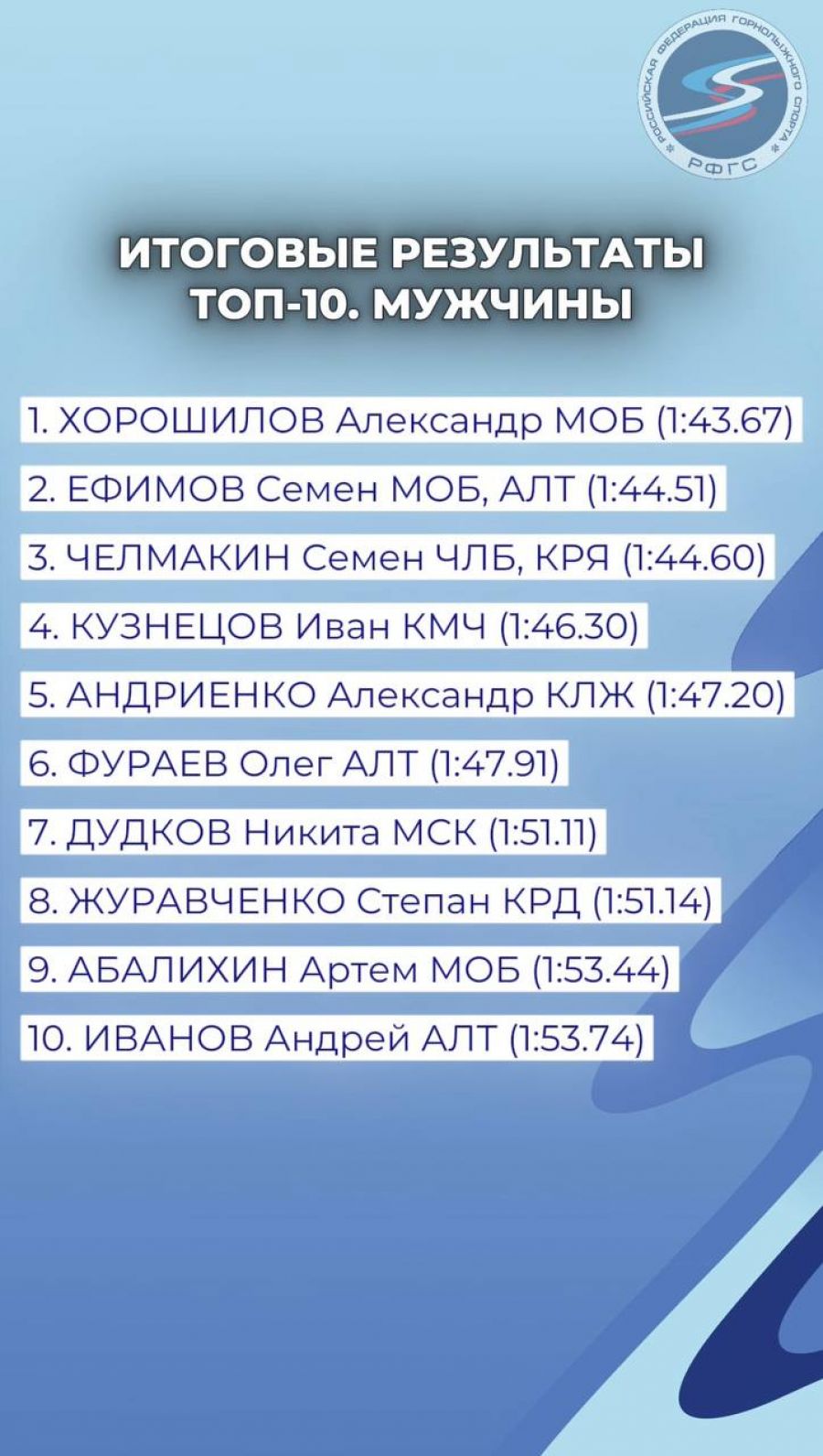 Трое спортсменов региона в топ-10 мужского слалома на этапе Кубка России. У Семёна Ефимова серебро в первом старте сезона 