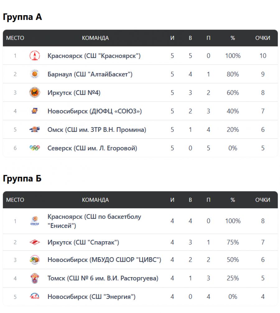 Таблицы подгрупп Ю12, СФО, Новосибирск. С сайта РФБ