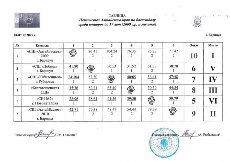 Первенство Алтайского края по баскетболу среди юниоров до 17 лет выиграл «АлтайБаскет-2009»