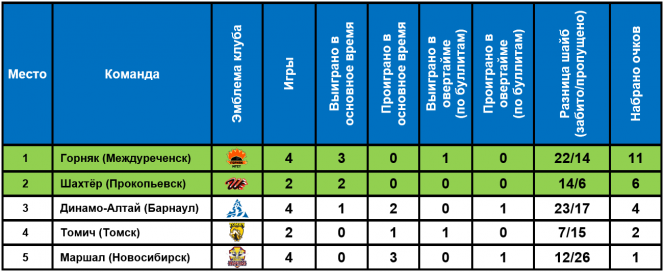 Студенческая команда «Динамо-Алтай» провела выездные игры против команды «Горняк» из Междуреченска.