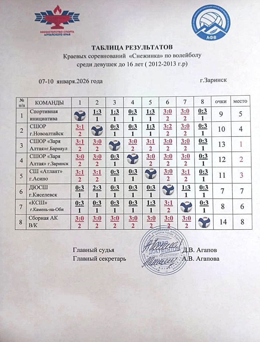 В Заринске завершился традиционный турнир "Снежинка" среди девушек (U15 и U16)
