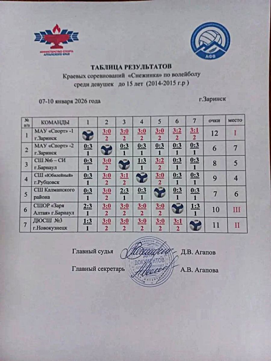 В Заринске завершился традиционный турнир "Снежинка" среди девушек (U15 и U16)