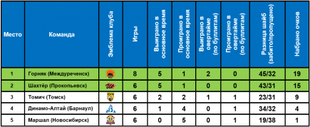 Студенческая команда «Динамо-Алтай» провела домашние матчи против прокопьевского «Шахтера».