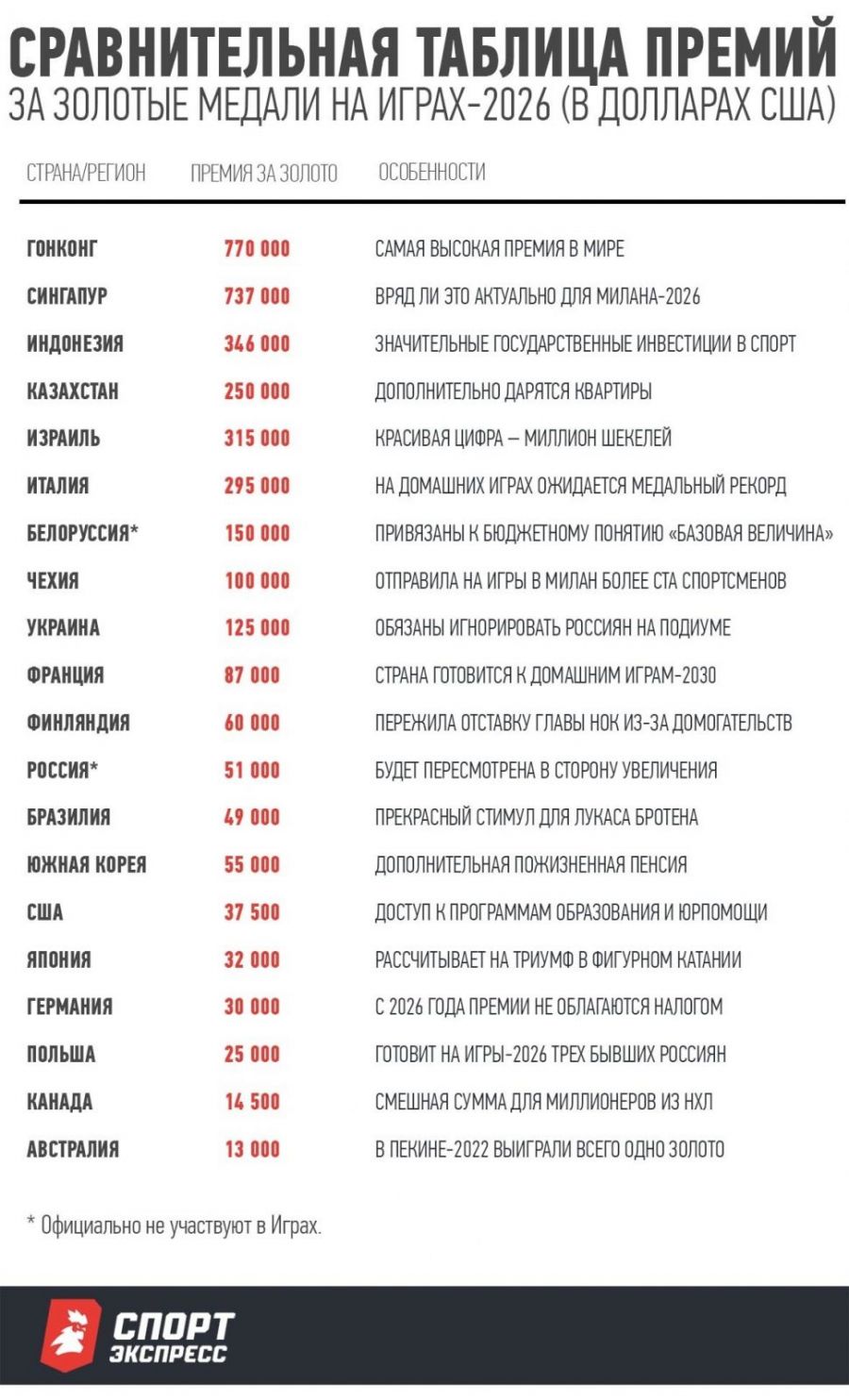 Сравнительная таблица премий