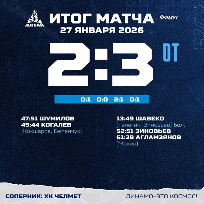 «Динамо-Алтай» проиграл со счётом 2:3 в овертайме челябинскому «Челмету»