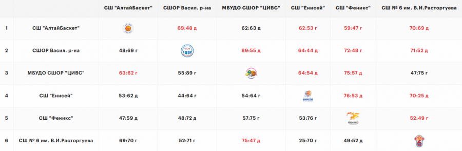 Таблица: сайт russiabasket.ru