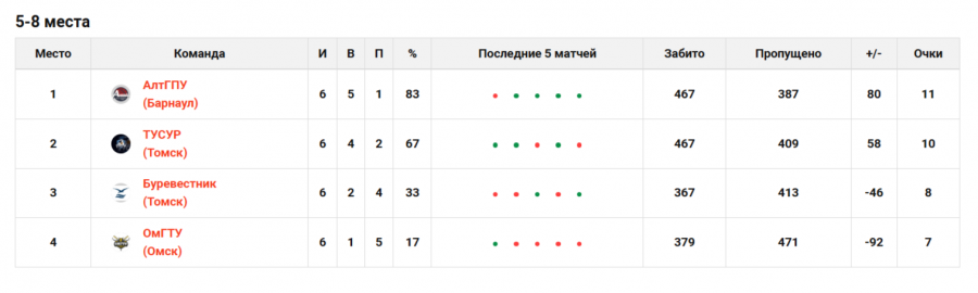 Команды АлтГПУ узнали соперников на финальном этапе чемпионата АСБ в дивизионе «Сибирь»