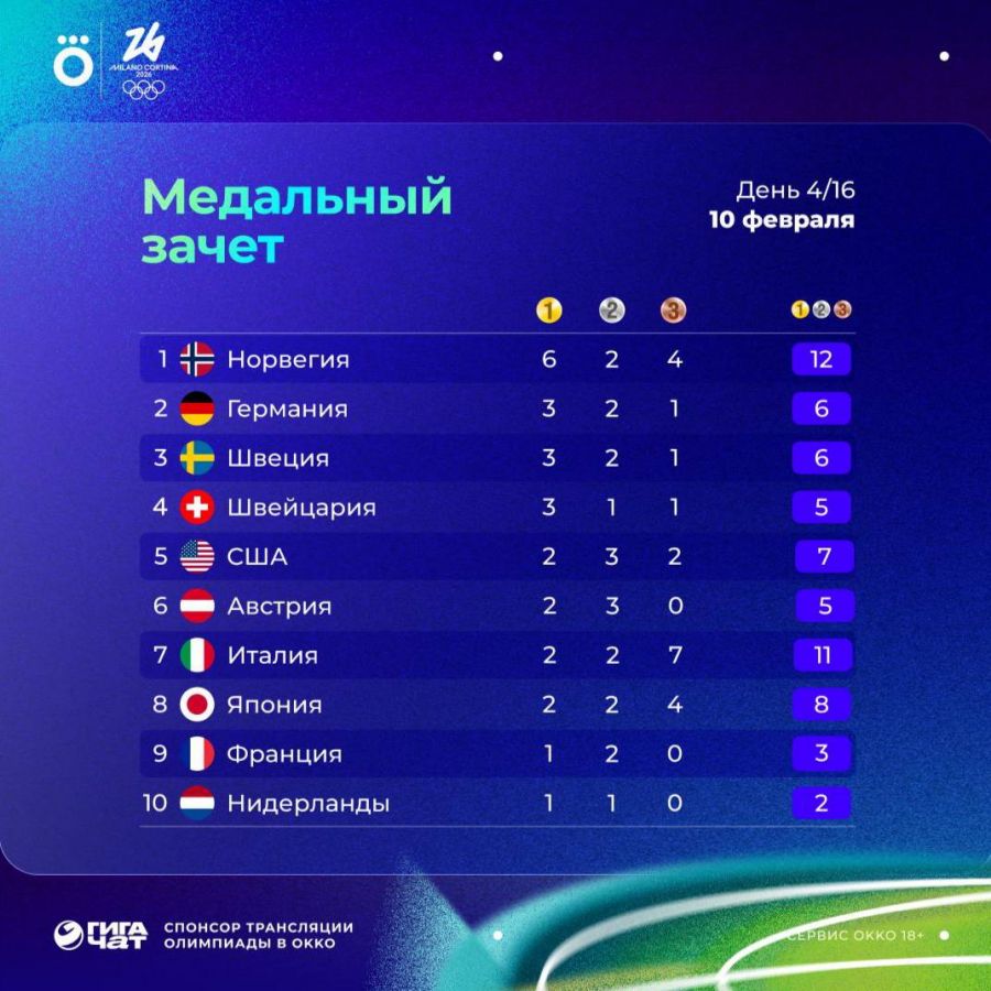 Олимпиада-2026. День четвертый. Итоги