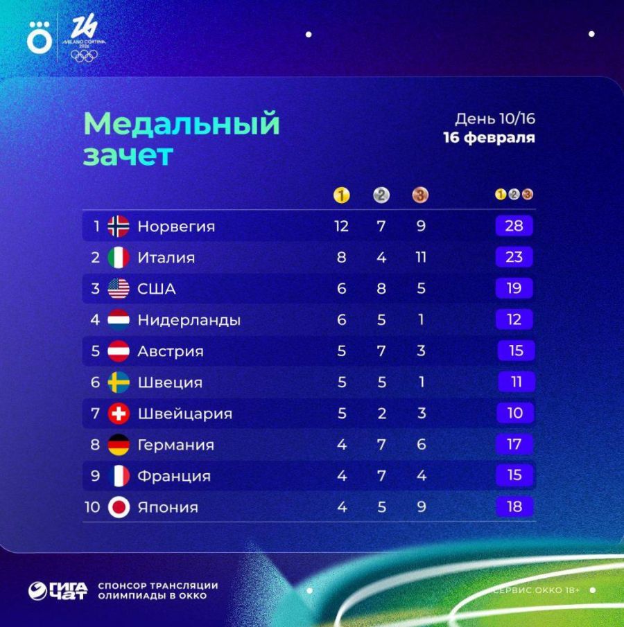 Олимпиада-2026. День десятый. Итоги