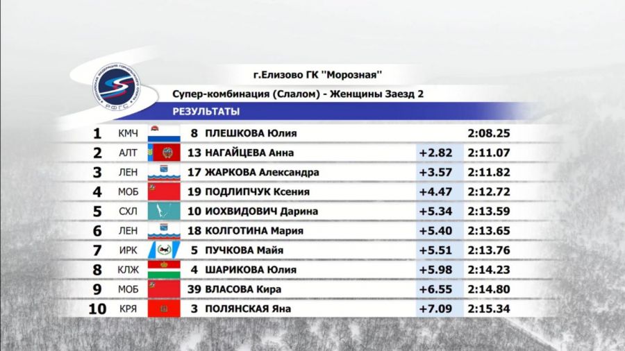 Графика: РФГС