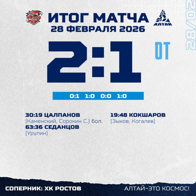 ХК "Динамо-Алтай" проиграл "Ростову" в овертайме в гостевом матче чемпионата ВХЛ (1:2 ОТ)