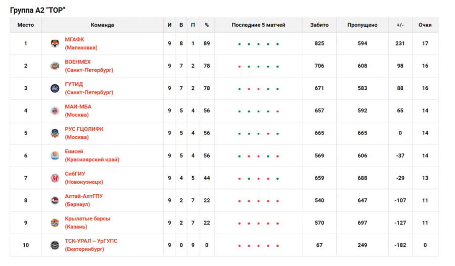 Баскетболисты «Алтая» завершили второй этап «Студенческой лиги РЖД»