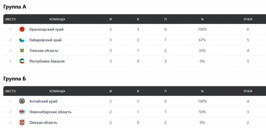 Таблицы: сайт russiabasket.ru