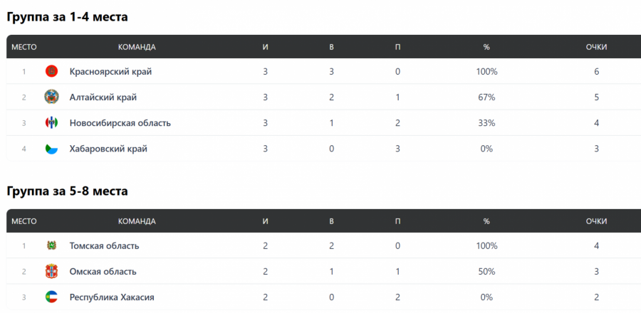 Таблицы: сайт russiabasket.ru