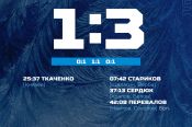ХК «Динамо-Алтай» проиграл дома новокузнецкому «Металлургу» со счётом 1:3