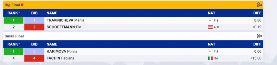 Доска почёта! Мария Травиничева блестяще дебютировала на FIS-стартах, выиграв этап Кубка Европы в Италии