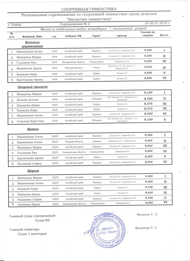 В Бийске завершились региональные соревнования "Звёздочки гимнастики".
