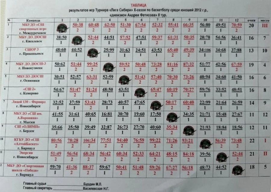 Фото: СШ "АлтайБаскет