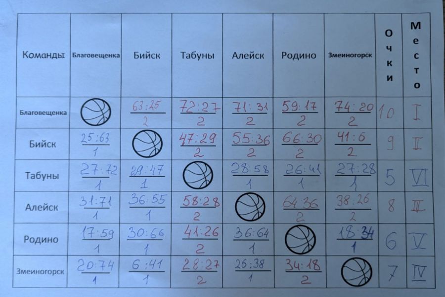 Таблица результатов турнира