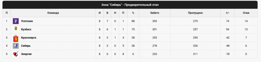 Турнирная таблица