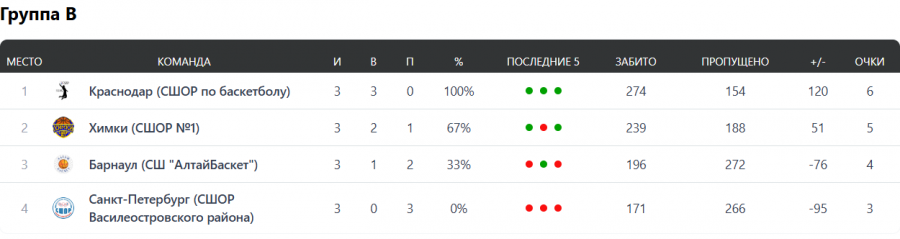 Таблица: сайт РФБ