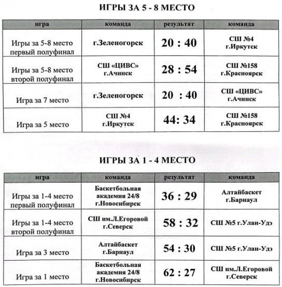 «АлтайБаскет-2015» - бронзовый призёр турнира в Ачинске