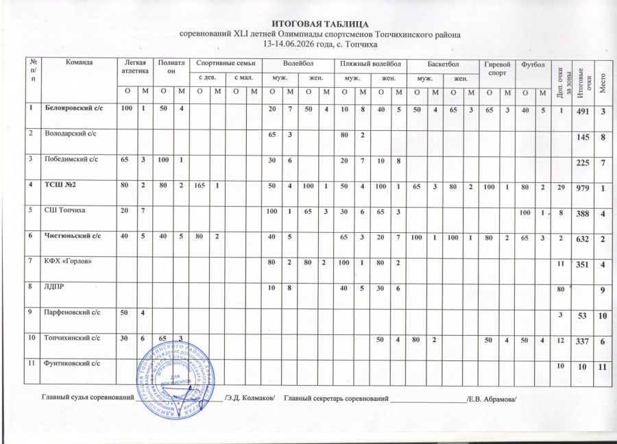Итоговая таблица