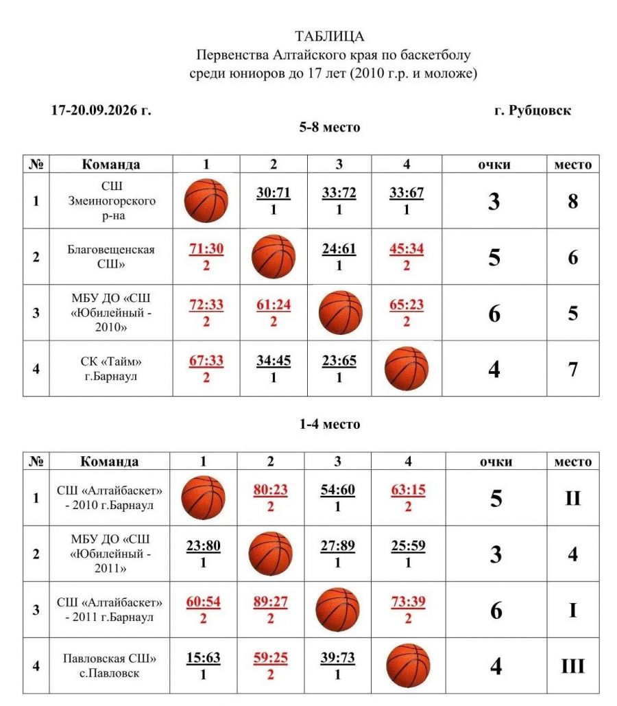 Первенство края по 2010 году рождения выиграл «АлтайБаскет-2011»