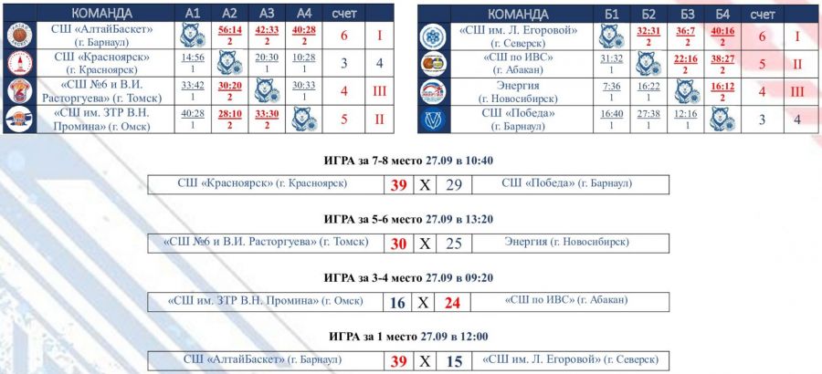 В Барнауле прошёл VI Кубок Александра Сысова (таблицы)