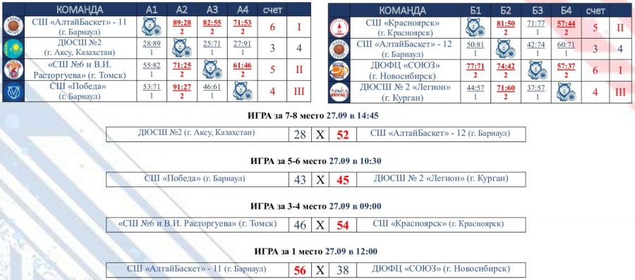 В Барнауле прошёл VI Кубок Александра Сысова (таблицы)