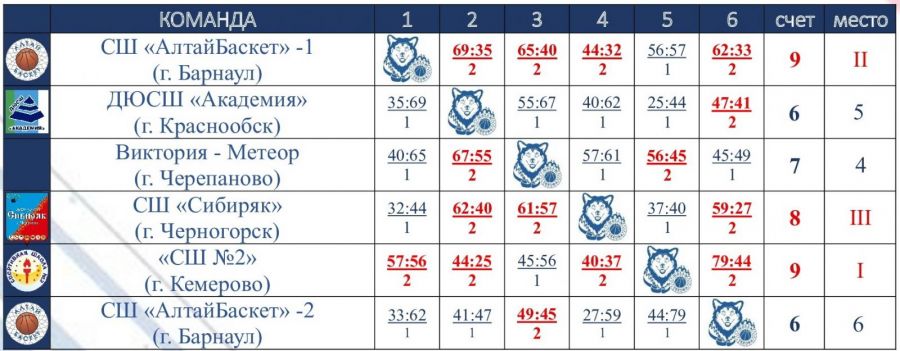 В Барнауле прошёл VI Кубок Александра Сысова (таблицы)