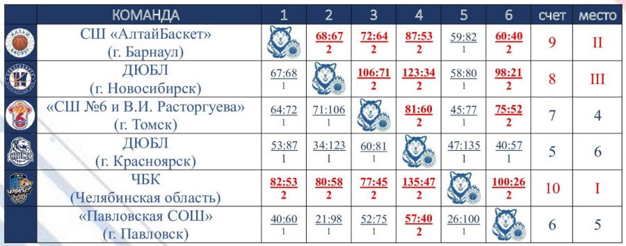 В Барнауле прошёл VI Кубок Александра Сысова (таблицы)