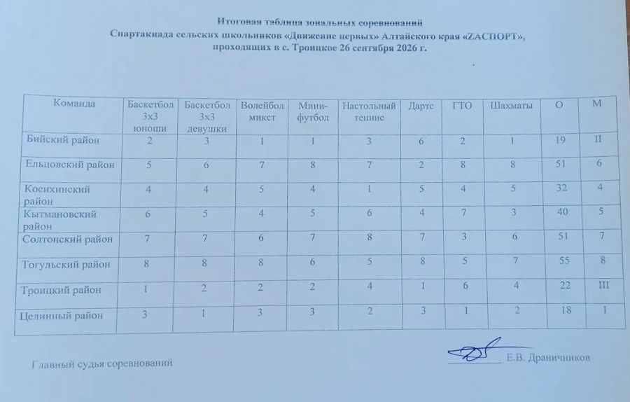 Спартакиада сельских школьников «Zа СПОРТ» продолжилась в Немецком и Троицком районах 