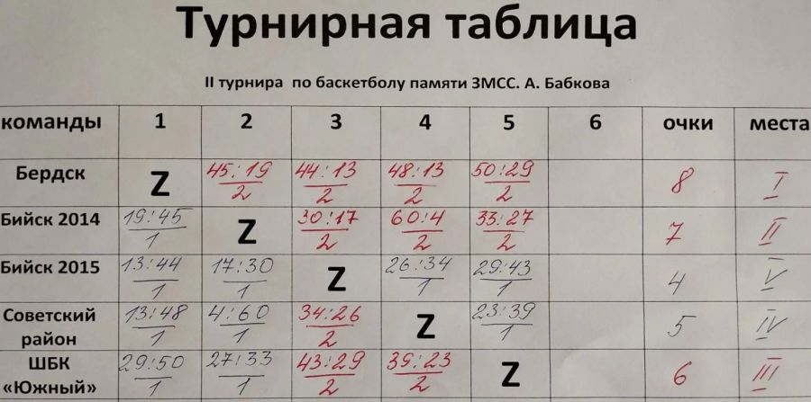 Мемориал Сергея Бабкова в Бийске выиграли юные баскетболисты Бердска