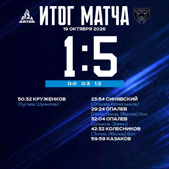 ХК «Динамо-Алтай» потерпел десятое поражение подряд - 1:5 от пермского «Молота»
