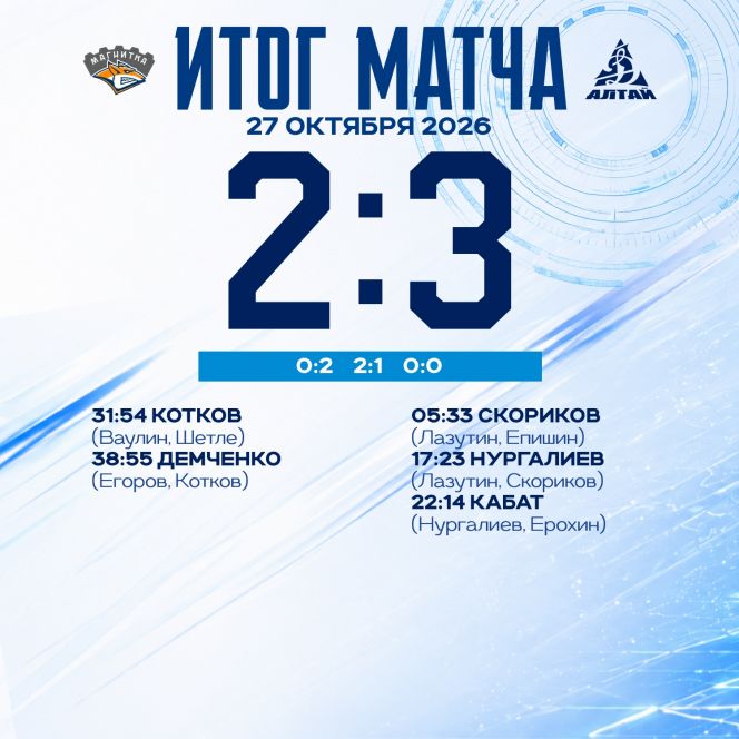 ХК «Динамо-Алтай» одержал в гостях победу над «Магниткой» со счётом 3:2