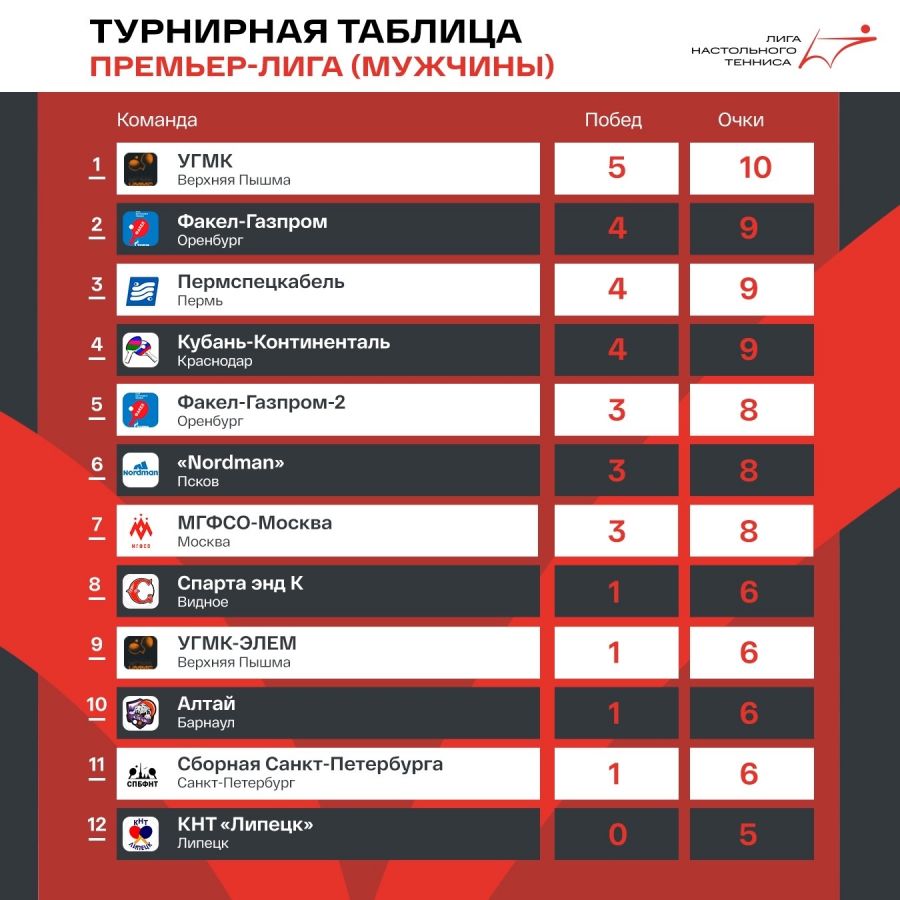 Турнирная таблица после первого тура мужской Премьер-лиги