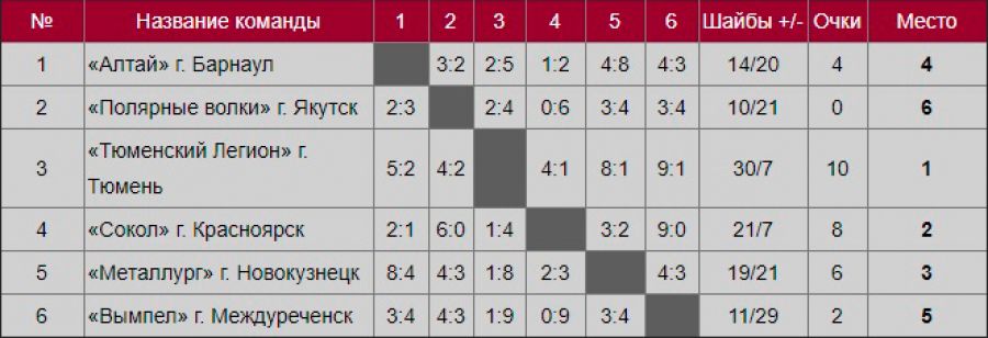 «Весенний Кубок Алтая» среди хоккеистов 2008 года рождения. Турнирная таблица