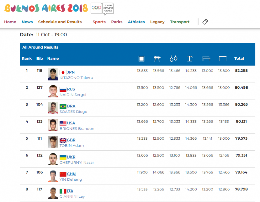 III юношеские Олимпийские игры. Первая восьмёрка итоговой классификации гимнастического многоборья.