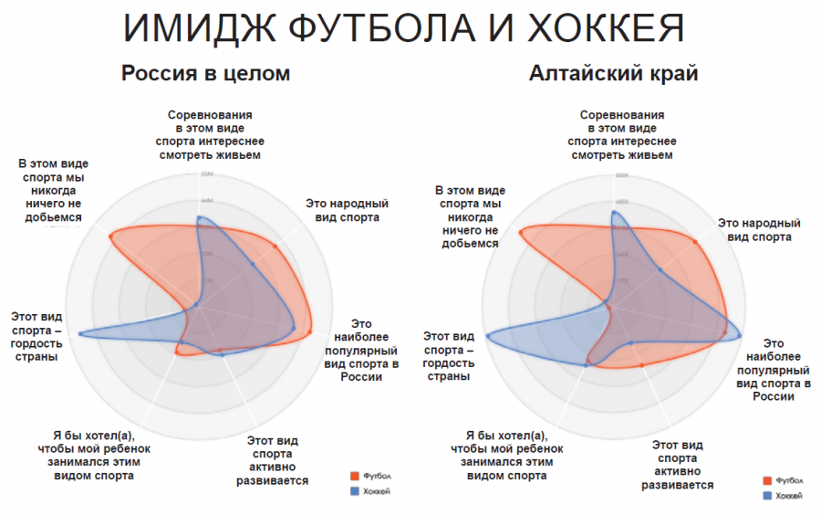 МЯЧИК СДУЛСЯ. Социологические исследования последних лет показывают, что футбол – не самый популярный вид спорта в России и Алтайском крае
