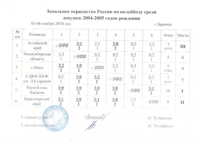 Зональное первенство России по волейболу среди девушек 2004-2005 годов рождения. Заринск. Ноябрь 2018
