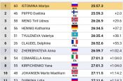Яна Кирпиченко - восьмая на молодёжном чемпионате мира в гонке на 10 км свободным стилем