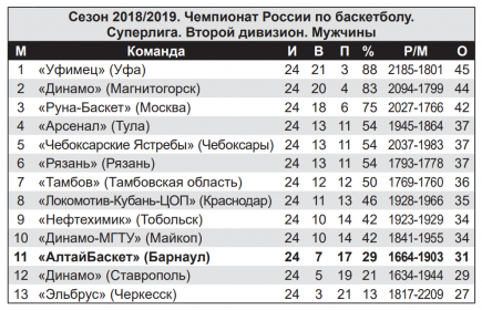 Турнирная таблица - баскетбол.