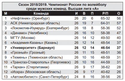 Турнирная таблица - волейбол мужской.